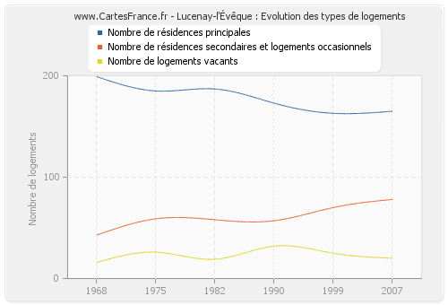 Lucenay-l'Évêque : Evolution des types de logements