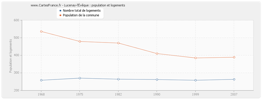 Lucenay-l'Évêque : population et logements