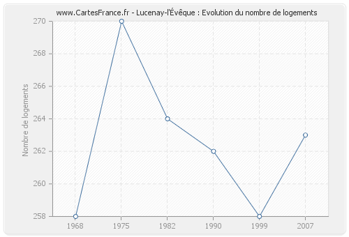 Lucenay-l'Évêque : Evolution du nombre de logements