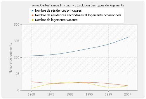 Lugny : Evolution des types de logements