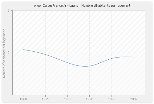 Lugny : Nombre d'habitants par logement