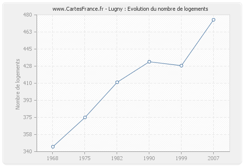 Lugny : Evolution du nombre de logements