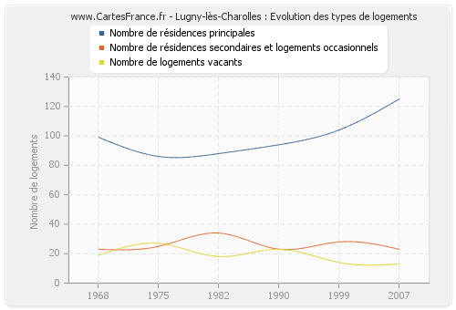 Lugny-lès-Charolles : Evolution des types de logements