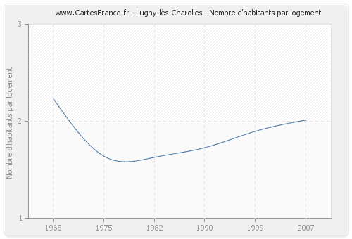 Lugny-lès-Charolles : Nombre d'habitants par logement