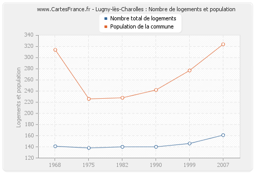 Lugny-lès-Charolles : Nombre de logements et population