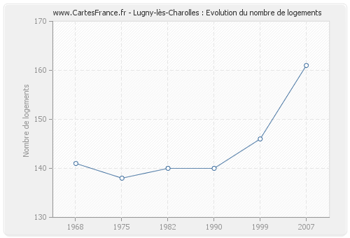 Lugny-lès-Charolles : Evolution du nombre de logements