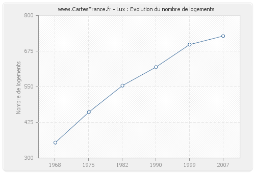 Lux : Evolution du nombre de logements