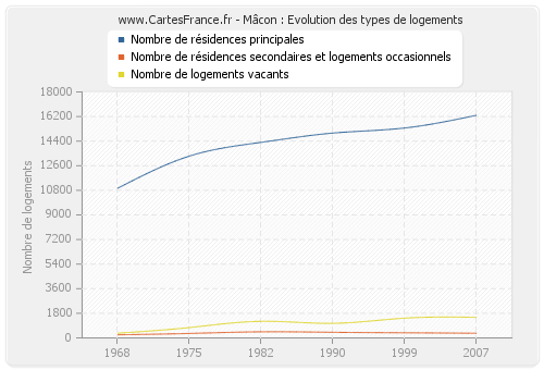 Mâcon : Evolution des types de logements