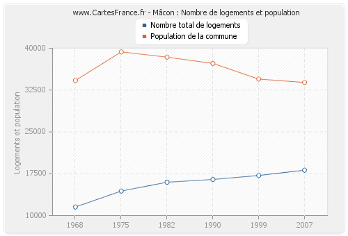 Mâcon : Nombre de logements et population