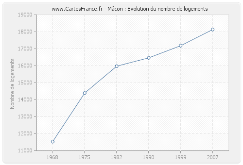 Mâcon : Evolution du nombre de logements