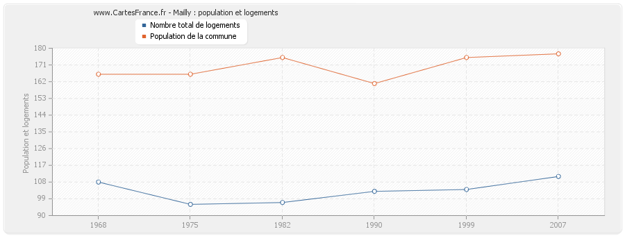 Mailly : population et logements