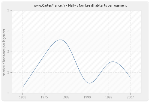 Mailly : Nombre d'habitants par logement