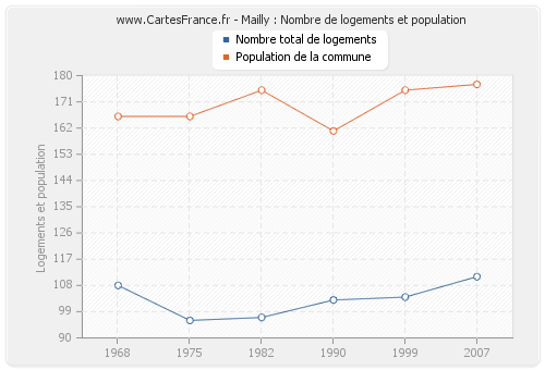 Mailly : Nombre de logements et population