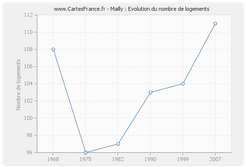 Mailly : Evolution du nombre de logements