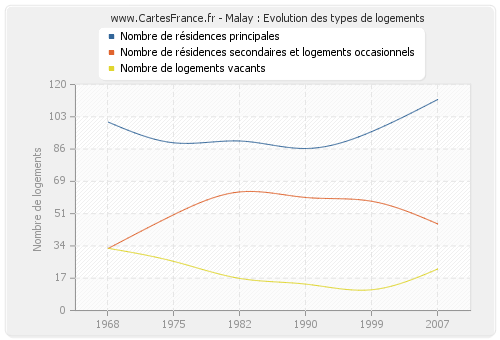 Malay : Evolution des types de logements