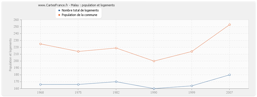 Malay : population et logements