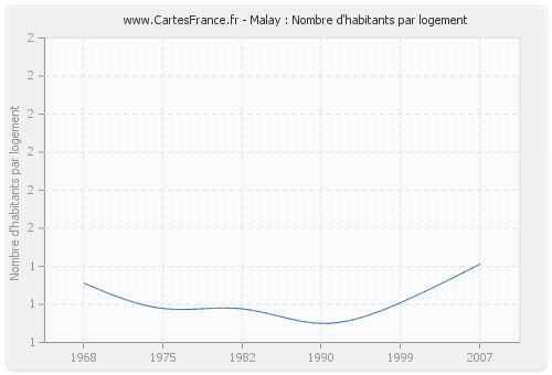 Malay : Nombre d'habitants par logement