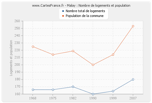 Malay : Nombre de logements et population