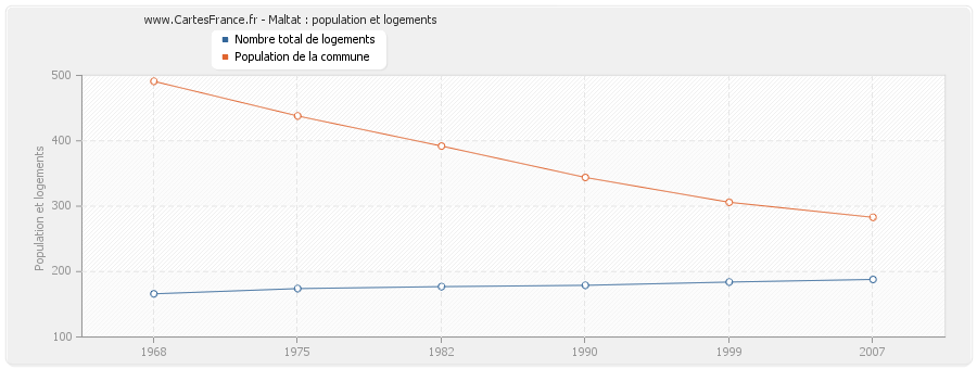 Maltat : population et logements