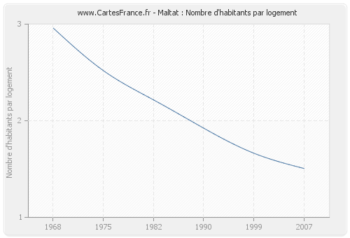 Maltat : Nombre d'habitants par logement