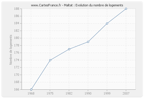 Maltat : Evolution du nombre de logements