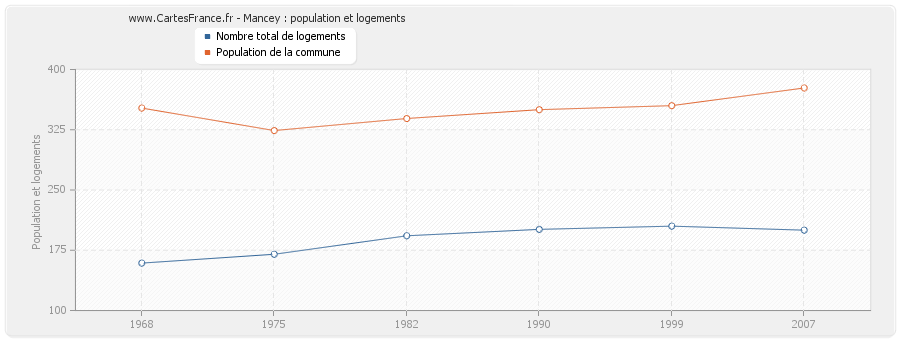 Mancey : population et logements