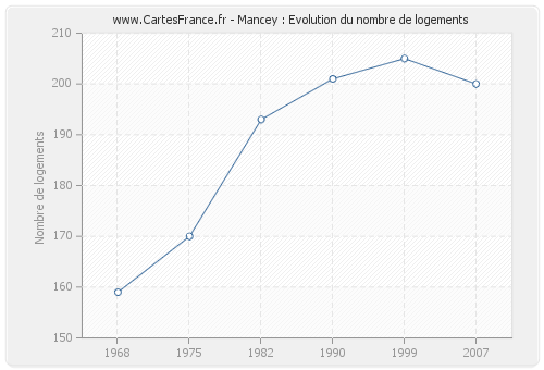 Mancey : Evolution du nombre de logements