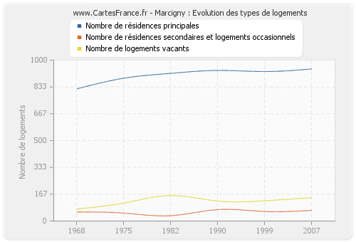 Marcigny : Evolution des types de logements