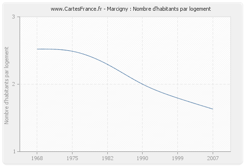 Marcigny : Nombre d'habitants par logement