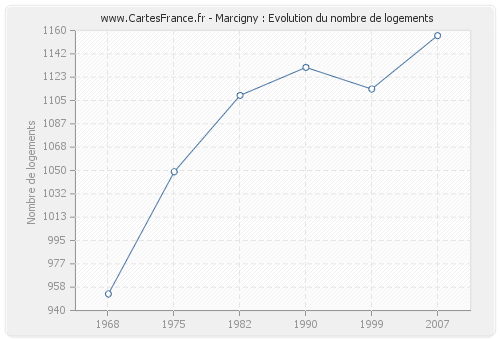 Marcigny : Evolution du nombre de logements