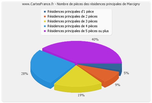 Nombre de pièces des résidences principales de Marcigny