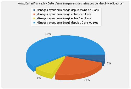 Date d'emménagement des ménages de Marcilly-la-Gueurce
