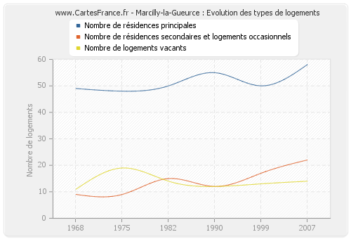 Marcilly-la-Gueurce : Evolution des types de logements