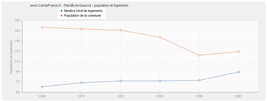 Marcilly-la-Gueurce : population et logements