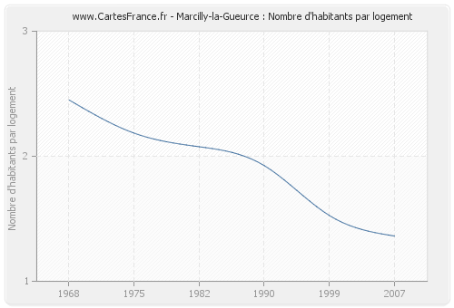 Marcilly-la-Gueurce : Nombre d'habitants par logement