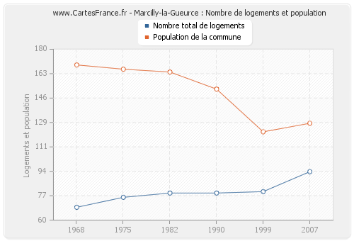 Marcilly-la-Gueurce : Nombre de logements et population