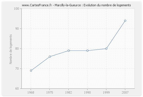 Marcilly-la-Gueurce : Evolution du nombre de logements