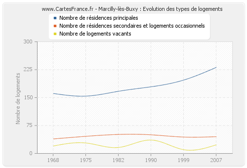 Marcilly-lès-Buxy : Evolution des types de logements