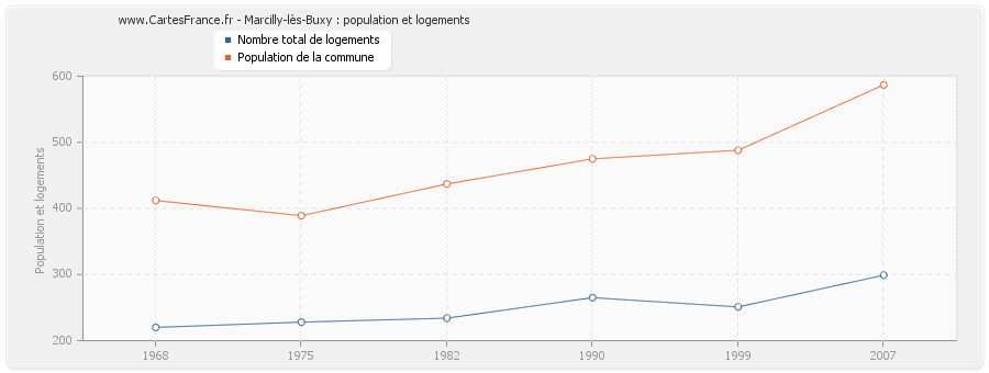 Marcilly-lès-Buxy : population et logements