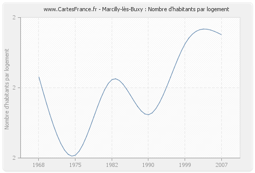 Marcilly-lès-Buxy : Nombre d'habitants par logement