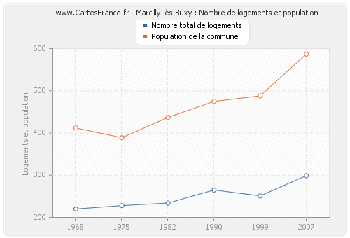 Marcilly-lès-Buxy : Nombre de logements et population