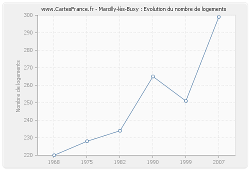 Marcilly-lès-Buxy : Evolution du nombre de logements