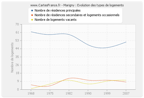 Marigny : Evolution des types de logements