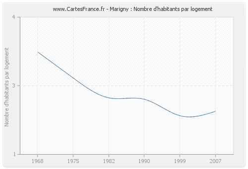 Marigny : Nombre d'habitants par logement