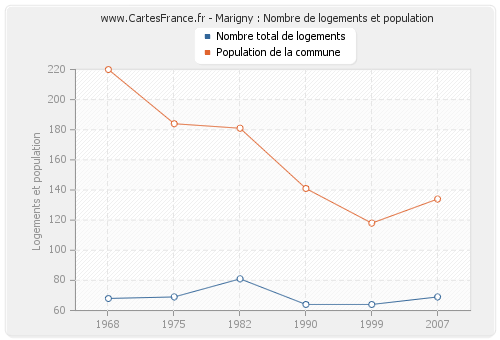 Marigny : Nombre de logements et population