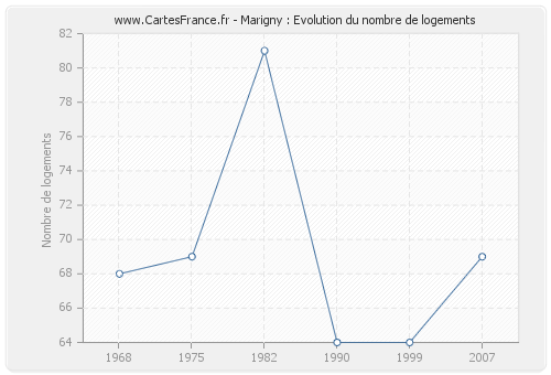 Marigny : Evolution du nombre de logements