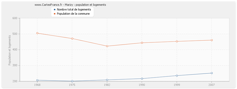 Marizy : population et logements