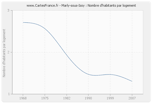 Marly-sous-Issy : Nombre d'habitants par logement