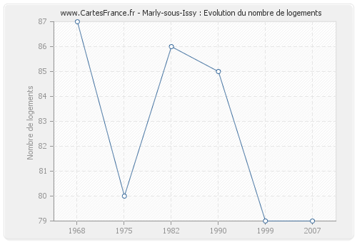 Marly-sous-Issy : Evolution du nombre de logements