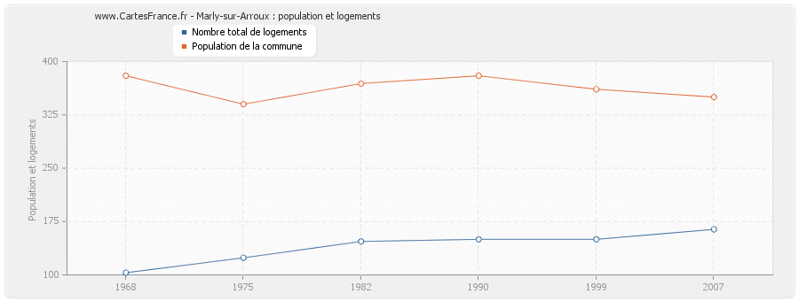 Marly-sur-Arroux : population et logements